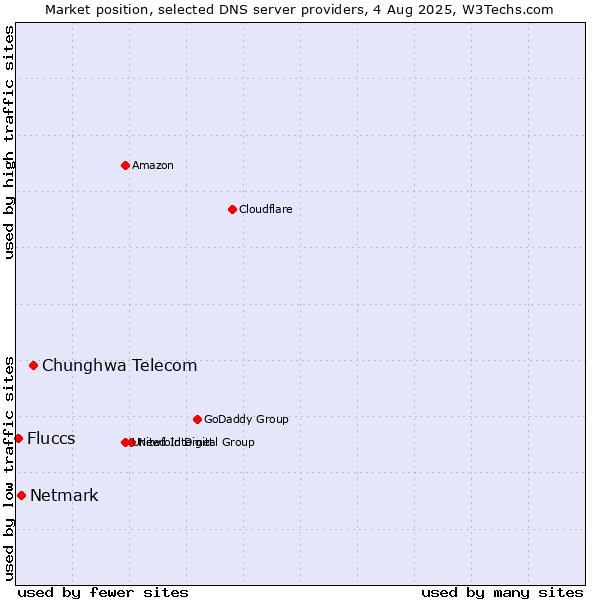 Market position of Chunghwa Telecom vs. Netmark vs. Fluccs