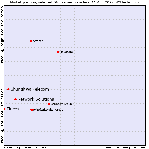 Market position of Network Solutions vs. Chunghwa Telecom vs. Fluccs