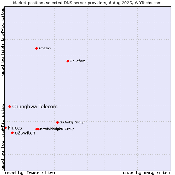 Market position of o2switch vs. Chunghwa Telecom vs. Fluccs