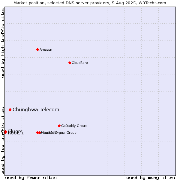 Market position of Chunghwa Telecom vs. Fluccs vs. Root.lu