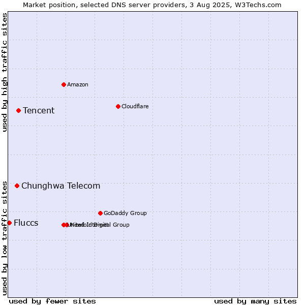 Market position of Tencent vs. Chunghwa Telecom vs. Fluccs