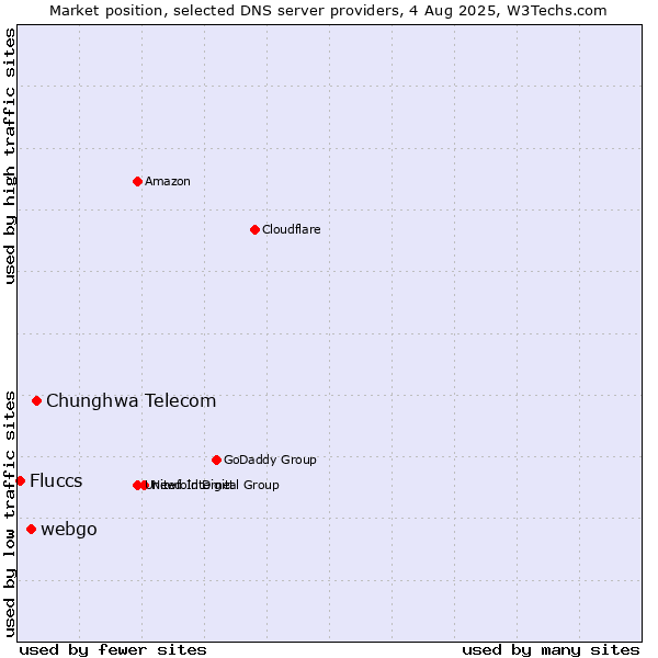 Market position of Chunghwa Telecom vs. webgo vs. Fluccs