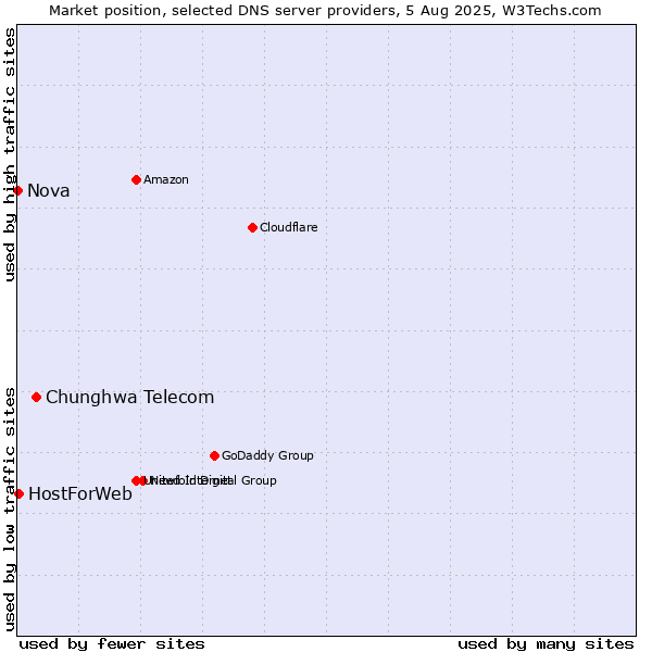 Market position of Chunghwa Telecom vs. HostForWeb vs. Nova