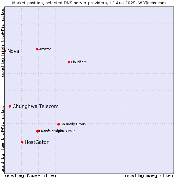 Market position of HostGator vs. Chunghwa Telecom vs. Nova