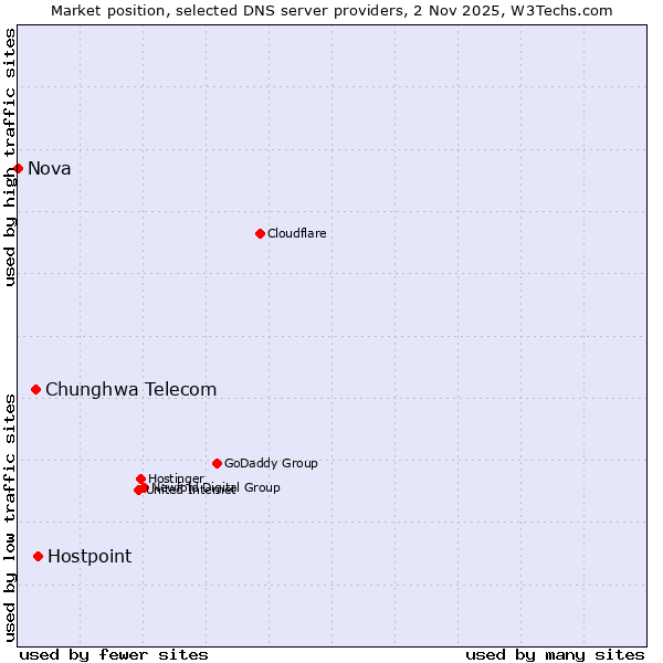 Market position of Hostpoint vs. Chunghwa Telecom vs. Nova