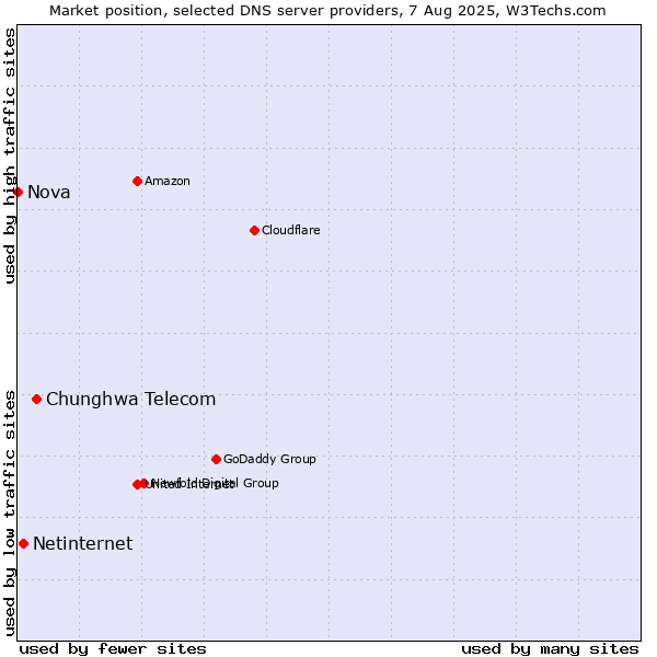 Market position of Chunghwa Telecom vs. Netinternet vs. Nova