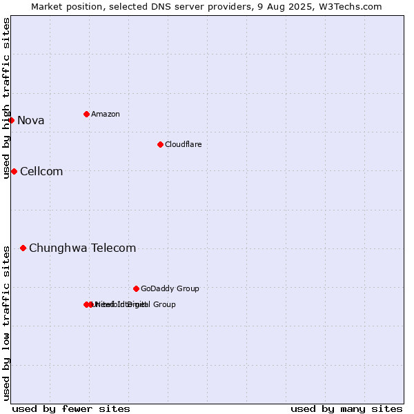 Market position of Chunghwa Telecom vs. Cellcom vs. Nova