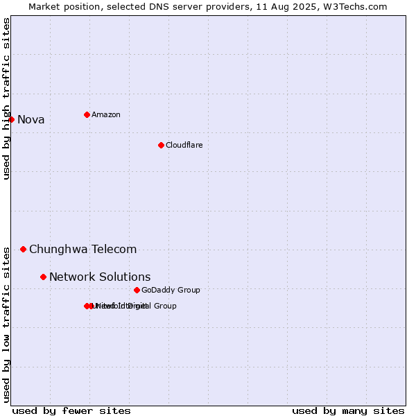 Market position of Network Solutions vs. Chunghwa Telecom vs. Nova