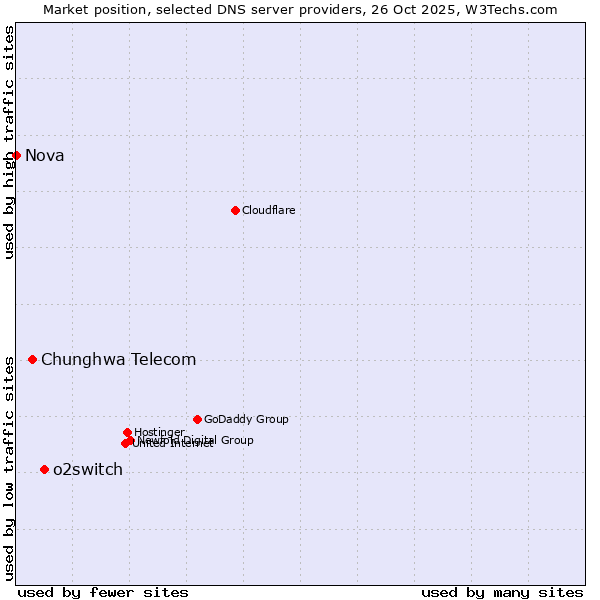 Market position of o2switch vs. Chunghwa Telecom vs. Nova