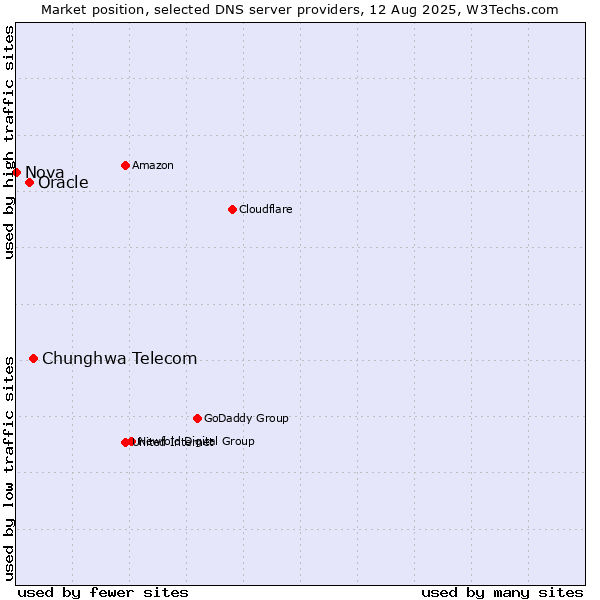 Market position of Chunghwa Telecom vs. Oracle vs. Nova