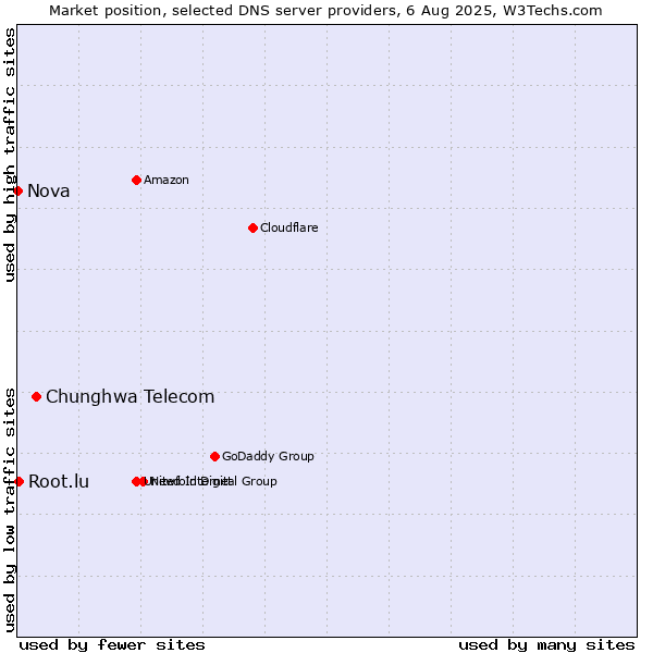 Market position of Chunghwa Telecom vs. Root.lu vs. Nova