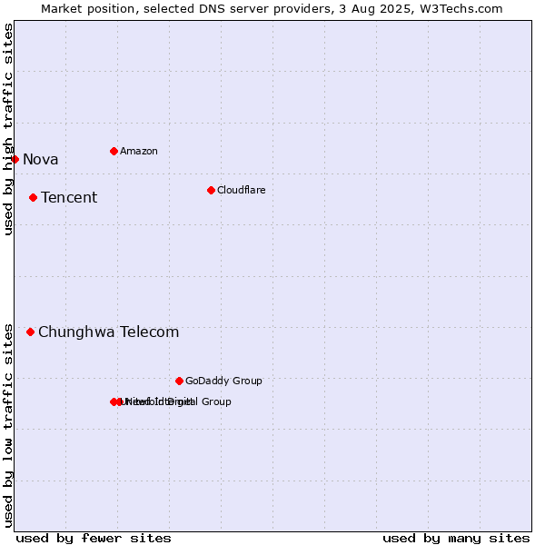 Market position of Tencent vs. Chunghwa Telecom vs. Nova