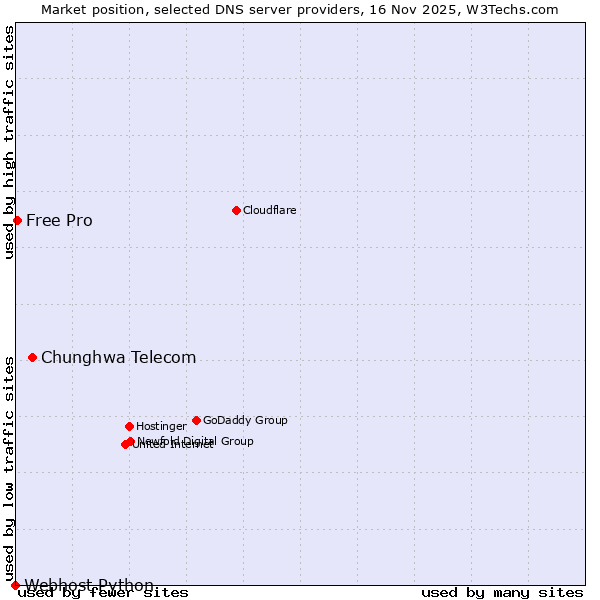 Market position of Chunghwa Telecom vs. Free Pro vs. Webhost Python