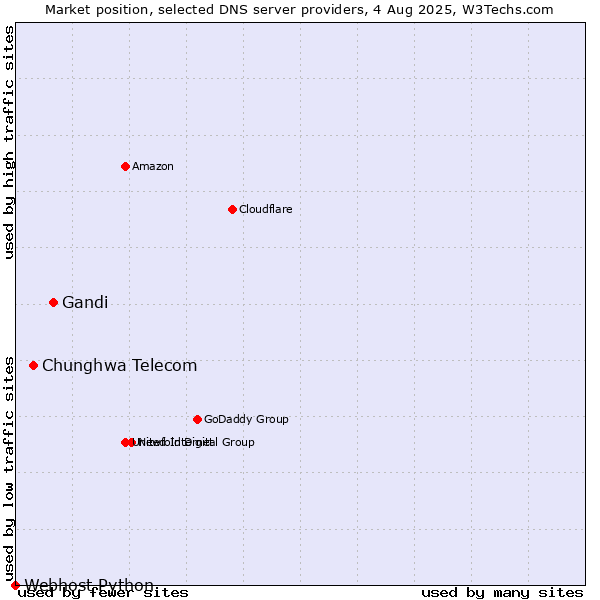 Market position of Gandi vs. Chunghwa Telecom vs. Webhost Python