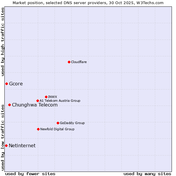 Market position of Chunghwa Telecom vs. Gcore vs. Netinternet