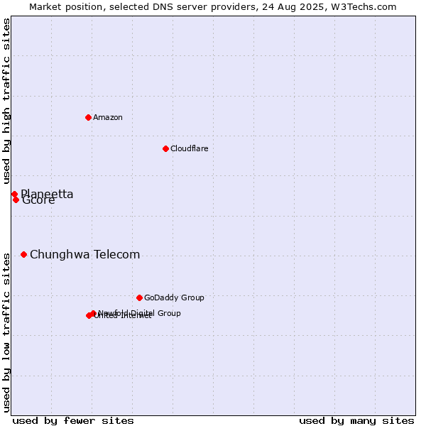 Market position of Chunghwa Telecom vs. Gcore vs. Planeetta