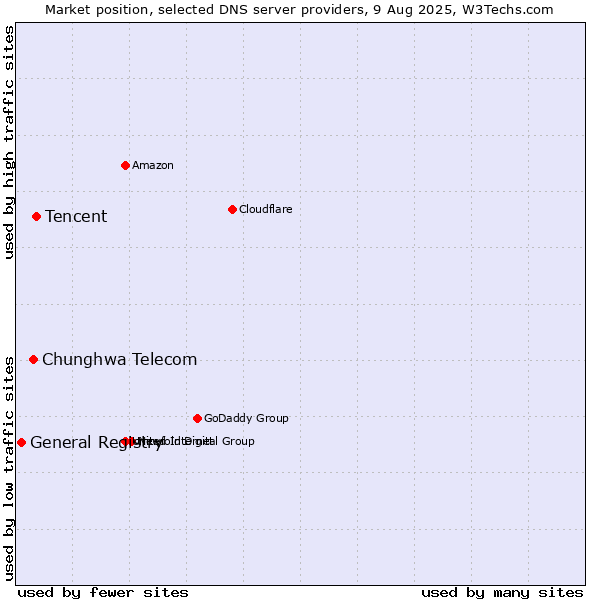 Market position of Tencent vs. Chunghwa Telecom vs. General Registry