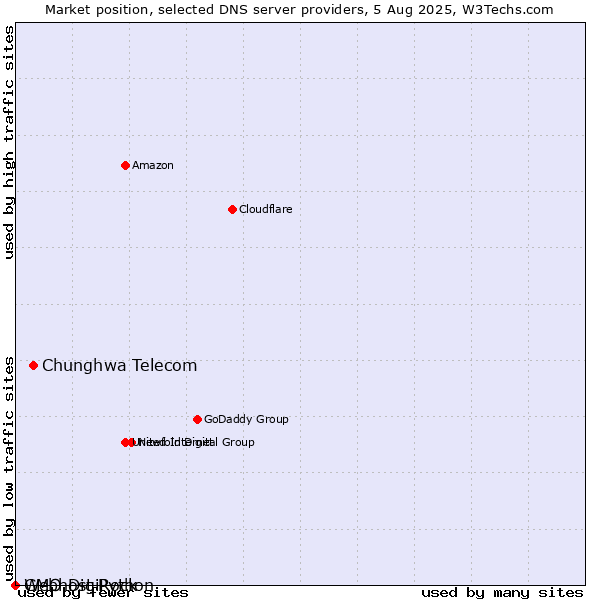 Market position of Chunghwa Telecom vs. Webhost Python vs. GMO DigiRock
