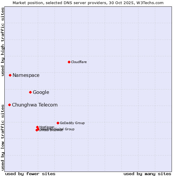 Market position of Google vs. Namespace vs. Chunghwa Telecom
