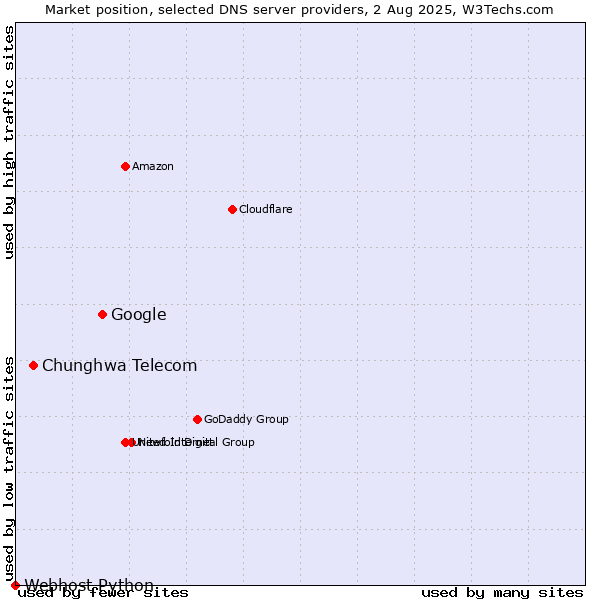 Market position of Google vs. Chunghwa Telecom vs. Webhost Python