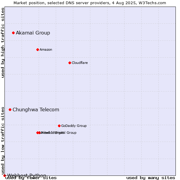 Market position of Akamai Group vs. Chunghwa Telecom vs. Webhost Python
