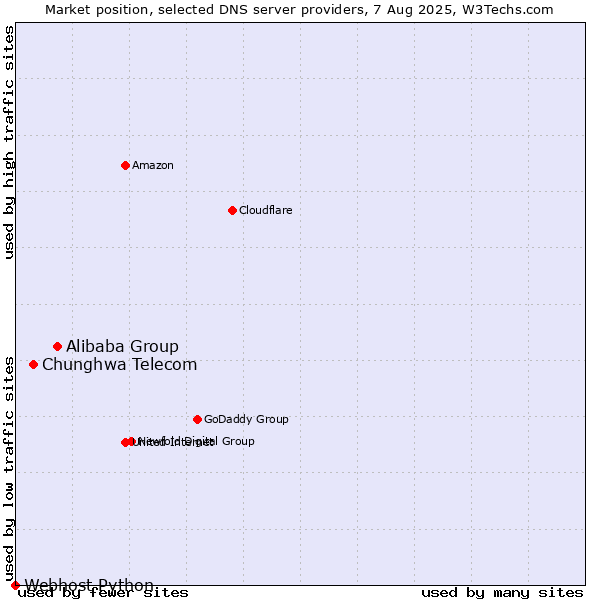 Market position of Alibaba Group vs. Chunghwa Telecom vs. Webhost Python