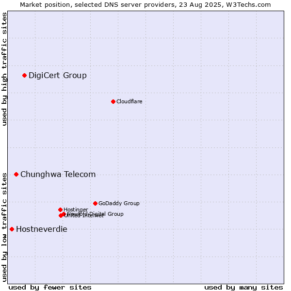 Market position of DigiCert Group vs. Chunghwa Telecom vs. Hostneverdie