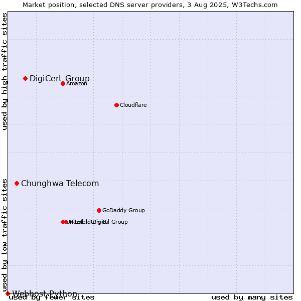Market position of DigiCert Group vs. Chunghwa Telecom vs. Webhost Python