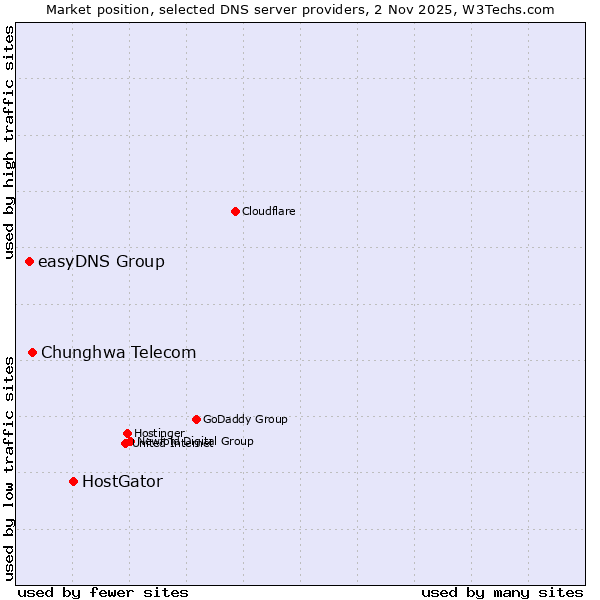 Market position of HostGator vs. Chunghwa Telecom vs. easyDNS Group