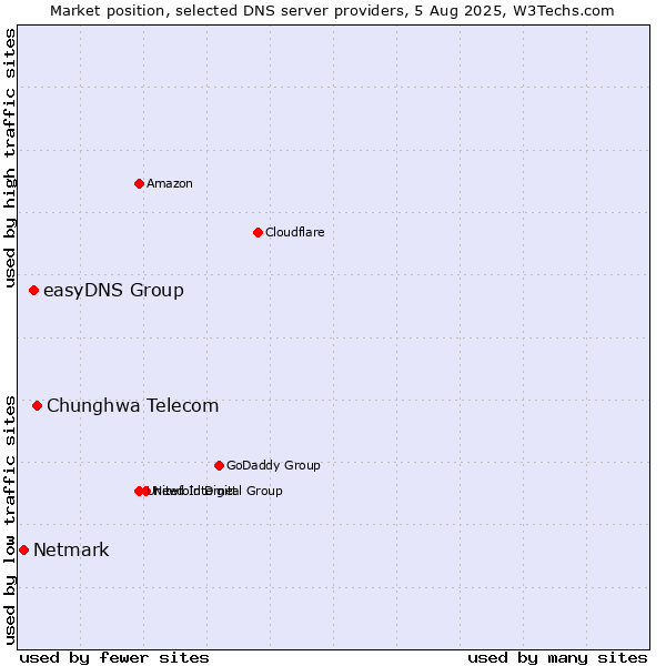 Market position of Chunghwa Telecom vs. easyDNS Group vs. Netmark