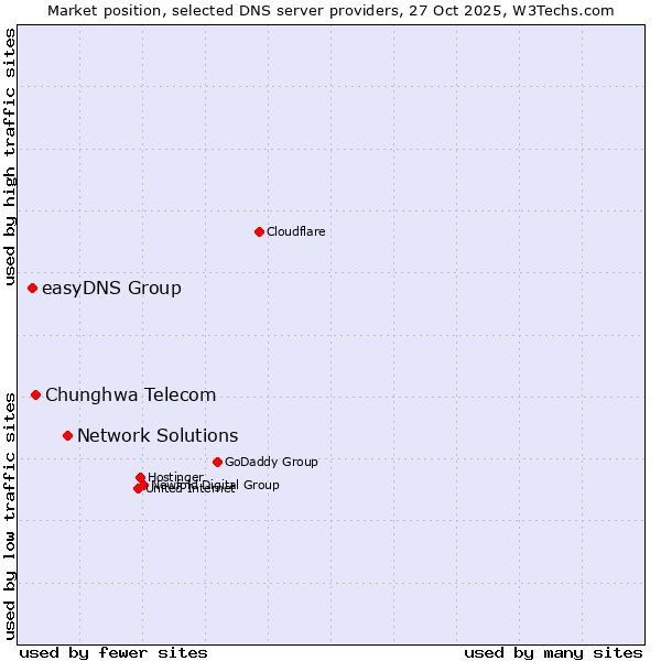 Market position of Network Solutions vs. Chunghwa Telecom vs. easyDNS Group