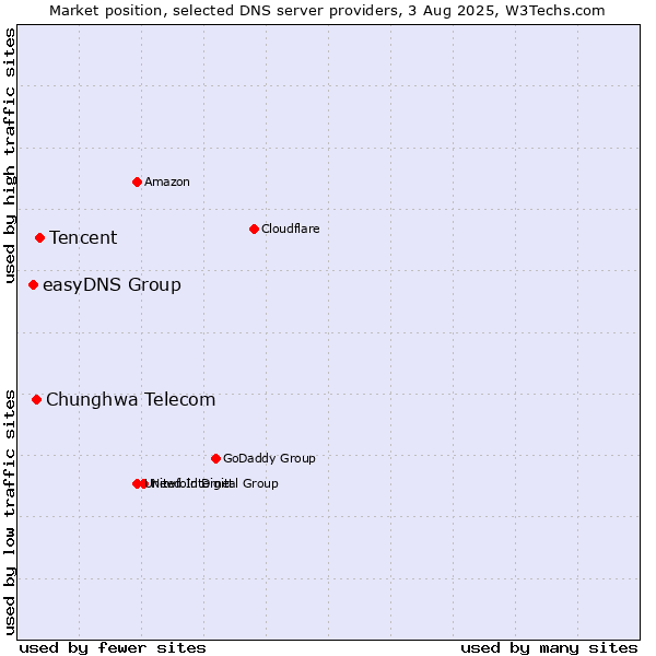 Market position of Tencent vs. Chunghwa Telecom vs. easyDNS Group