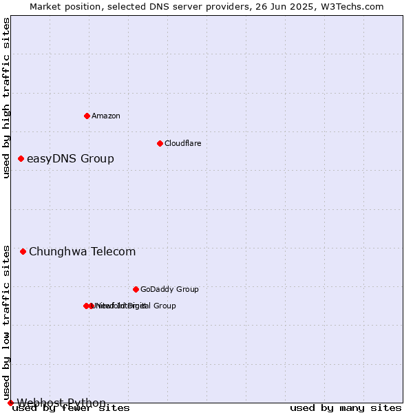 Market position of Chunghwa Telecom vs. easyDNS Group vs. Webhost Python