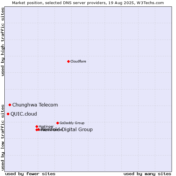 Market position of Newfold Digital Group vs. Chunghwa Telecom vs. QUIC.cloud