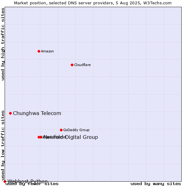 Market position of Newfold Digital Group vs. Chunghwa Telecom vs. Webhost Python