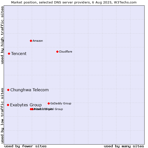 Market position of Tencent vs. Chunghwa Telecom vs. Exabytes Group
