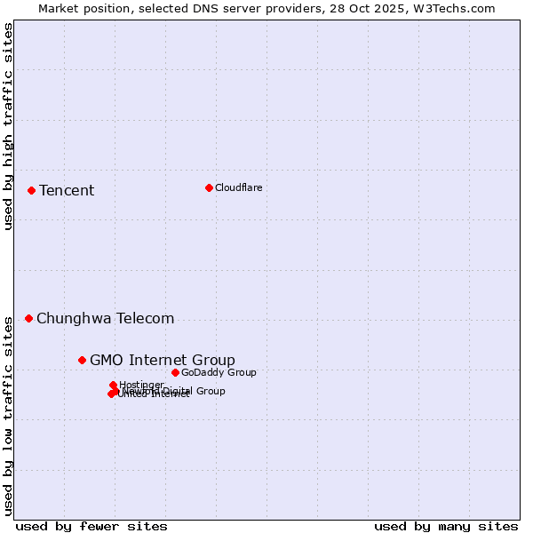 Market position of GMO Internet Group vs. Tencent vs. Chunghwa Telecom