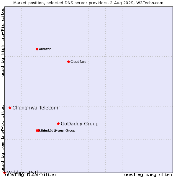 Market position of GoDaddy Group vs. Chunghwa Telecom vs. Webhost Python
