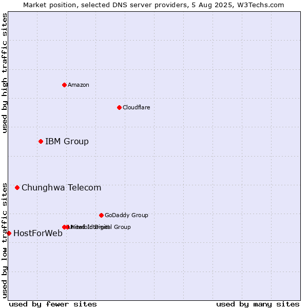 Market position of IBM Group vs. Chunghwa Telecom vs. HostForWeb