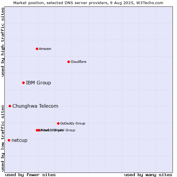 Market position of IBM Group vs. Chunghwa Telecom vs. netcup