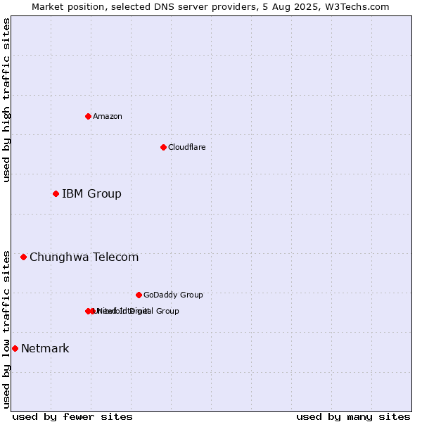 Market position of IBM Group vs. Chunghwa Telecom vs. Netmark