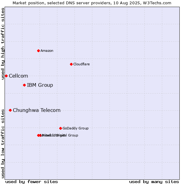Market position of IBM Group vs. Chunghwa Telecom vs. Cellcom