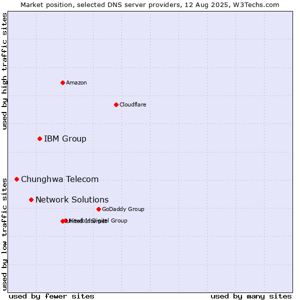 Market position of IBM Group vs. Network Solutions vs. Chunghwa Telecom