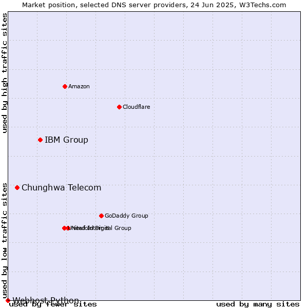 Market position of IBM Group vs. Chunghwa Telecom vs. Webhost Python