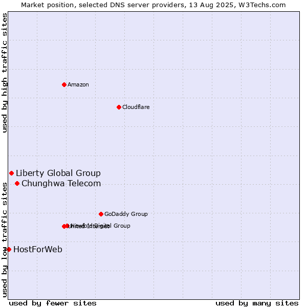 Market position of Chunghwa Telecom vs. Liberty Global Group vs. HostForWeb