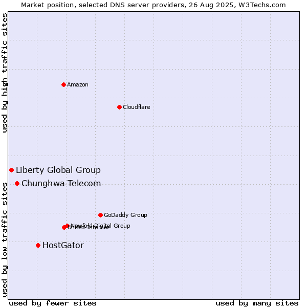 Market position of HostGator vs. Chunghwa Telecom vs. Liberty Global Group