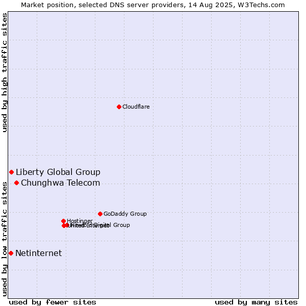 Market position of Chunghwa Telecom vs. Liberty Global Group vs. Netinternet