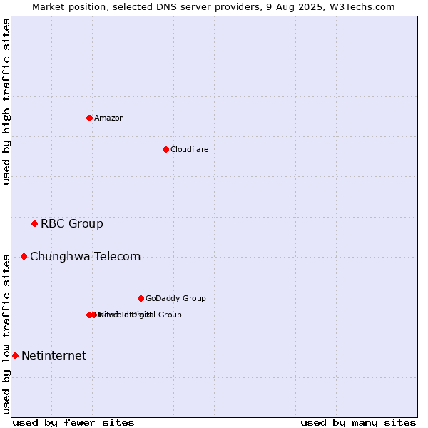 Market position of RBC Group vs. Chunghwa Telecom vs. Netinternet