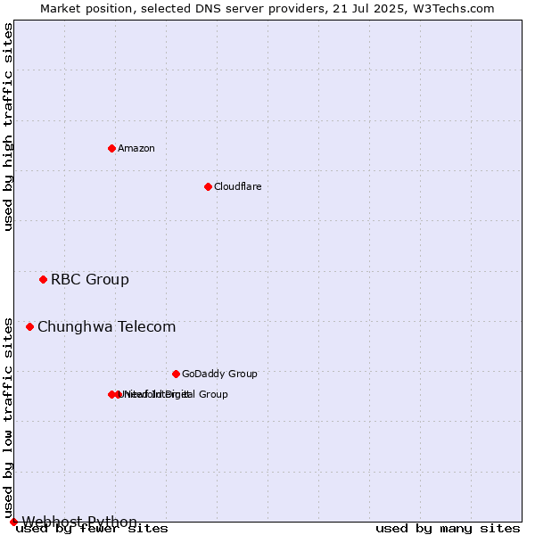 Market position of RBC Group vs. Chunghwa Telecom vs. Webhost Python