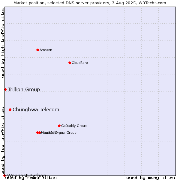 Market position of Chunghwa Telecom vs. Trillion Group vs. Webhost Python